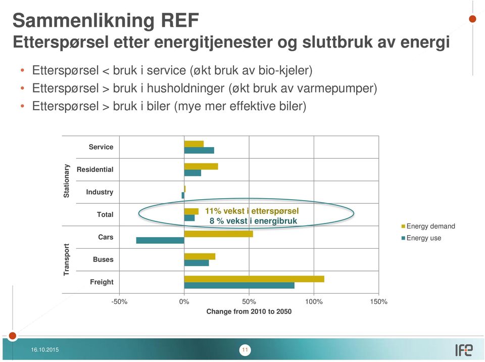 mer effektie biler) Serice Transport Stationary Residential Industry Total Cars Buses 11% ekst i etterspørsel 8