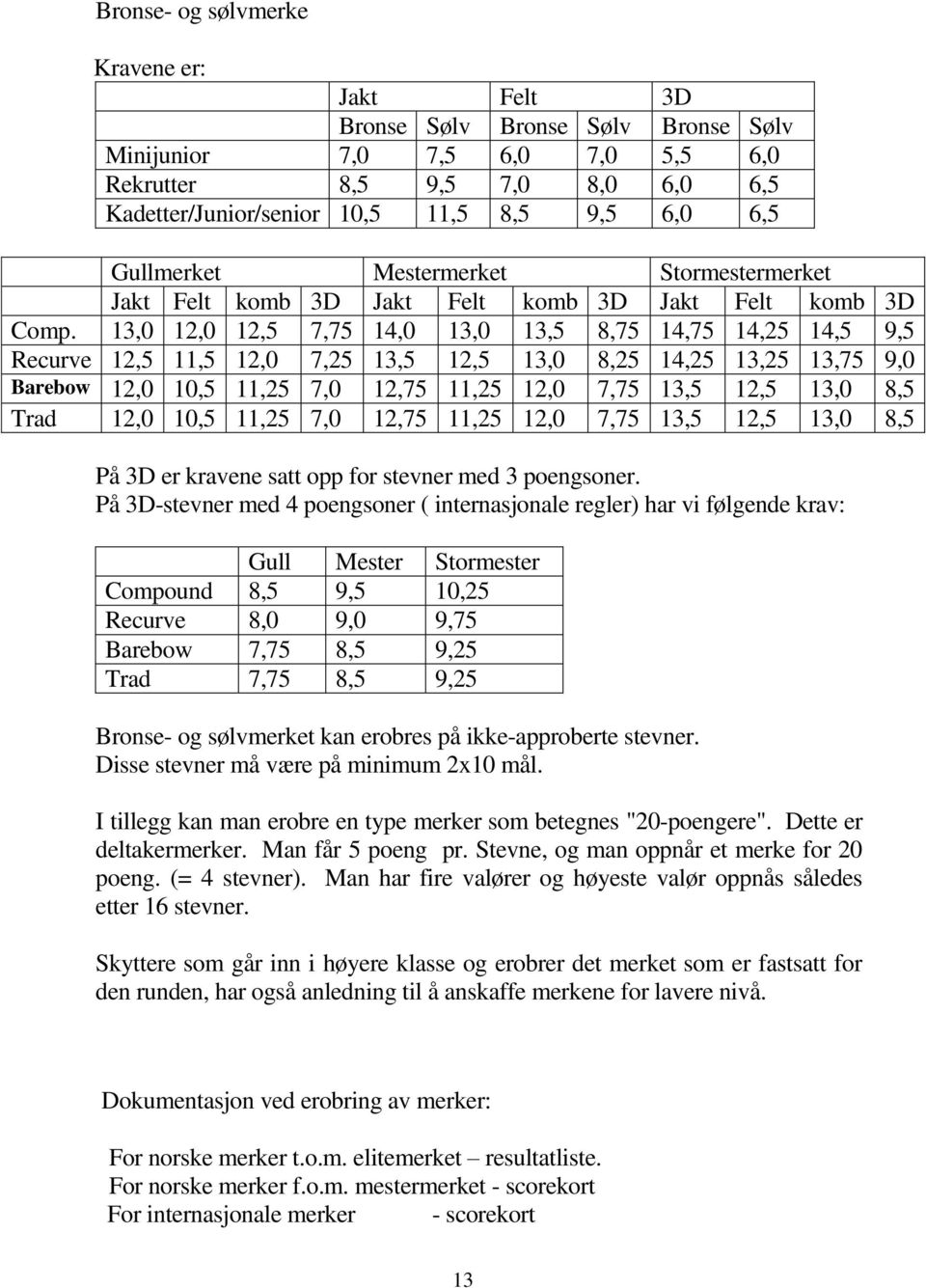 13,0 12,0 12,5 7,75 14,0 13,0 13,5 8,75 14,75 14,25 14,5 9,5 Recurve 12,5 11,5 12,0 7,25 13,5 12,5 13,0 8,25 14,25 13,25 13,75 9,0 Barebow 12,0 10,5 11,25 7,0 12,75 11,25 12,0 7,75 13,5 12,5 13,0 8,5