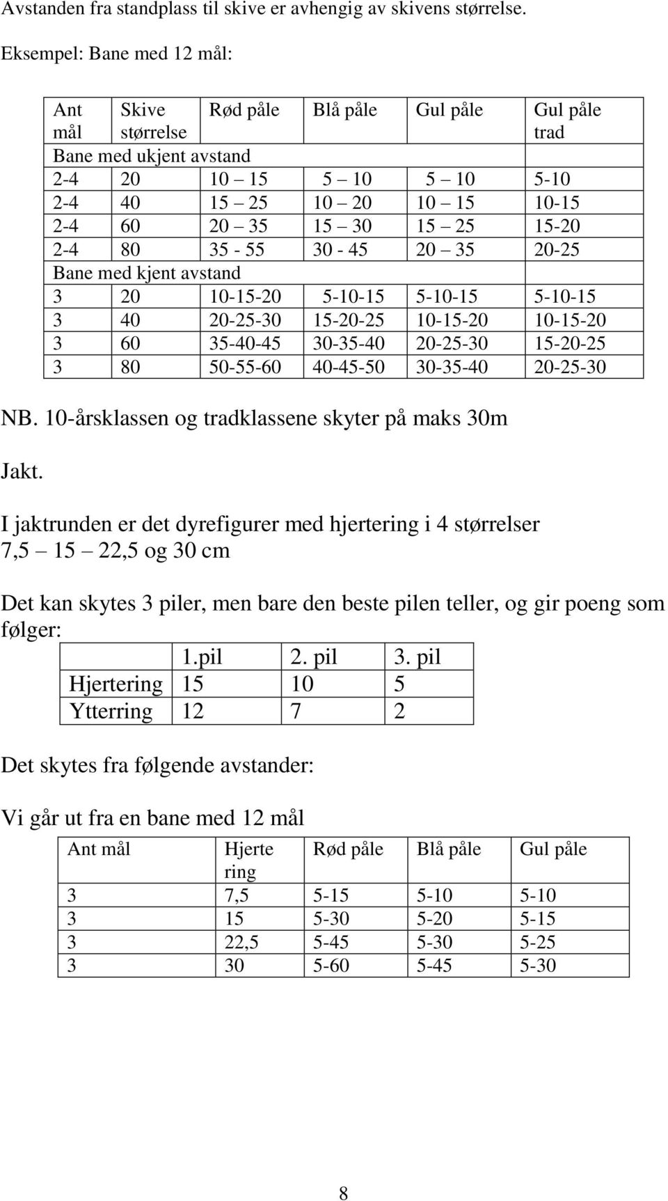 20 35 20-25 Bane med kjent avstand 3 20 10-15-20 5-10-15 5-10-15 5-10-15 3 40 20-25-30 15-20-25 10-15-20 10-15-20 3 60 35-40-45 30-35-40 20-25-30 15-20-25 3 80 50-55-60 40-45-50 30-35-40 20-25-30 I