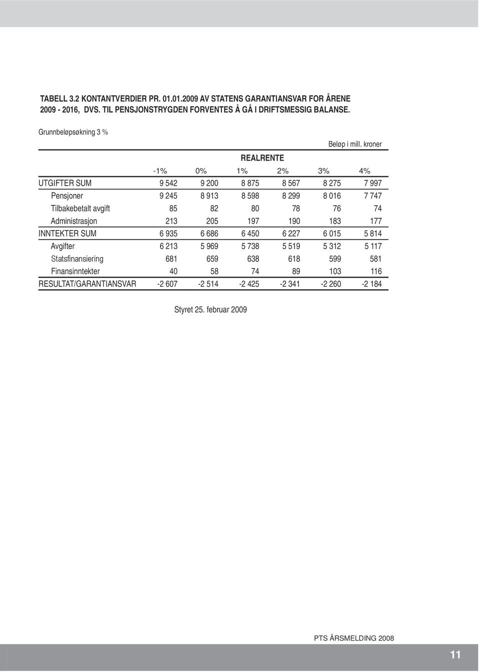 kroner REALRENTE -1% 0% 1% 2% 3% 4% UTGIFTER SUM 9 542 9 200 8 875 8 567 8 275 7 997 Pensjoner 9 245 8 913 8 598 8 299 8 016 7 747 Tilbakebetalt avgift 85 82 80 78