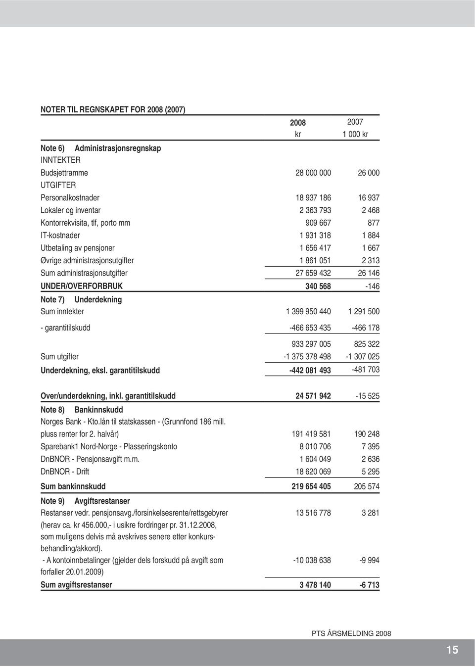 administrasjonsutgifter 27 659 432 26 146 UNDER/OVERFORBRUK 340 568-146 Note 7) Underdekning Sum inntekter 1 399 950 440 1 291 500 - garantitilskudd -466 653 435-466 178 933 297 005 825 322 Sum