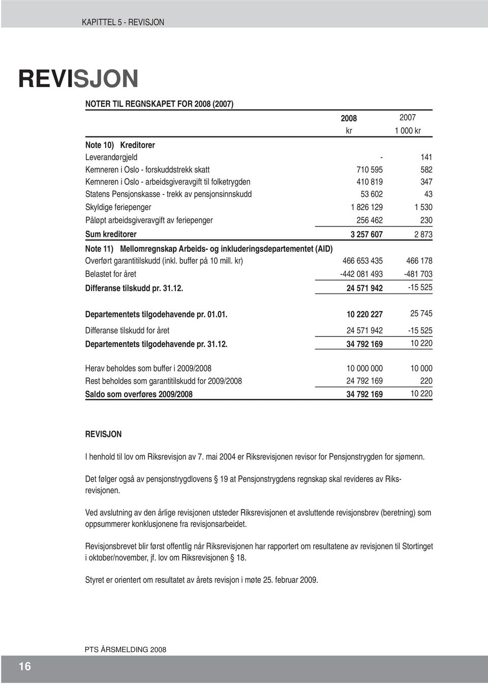 feriepenger 256 462 230 Sum kreditorer 3 257 607 2 873 Note 11) Mellomregnskap Arbeids- og inkluderingsdepartementet (AID) Overført garantitilskudd (inkl. buffer på 10 mill.