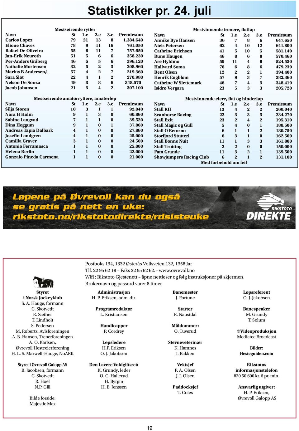 980 Nelson De Souza 49 3 8 6 348.570 Jacob Johansen 21 3 4 2 307.100 Mestseirende amatørryttere, amatørløp Navn St 1.e 2.e 3.e Premiesum Silja Støren 10 3 1 1 92.040 Nora H Holm 9 1 3 0 60.