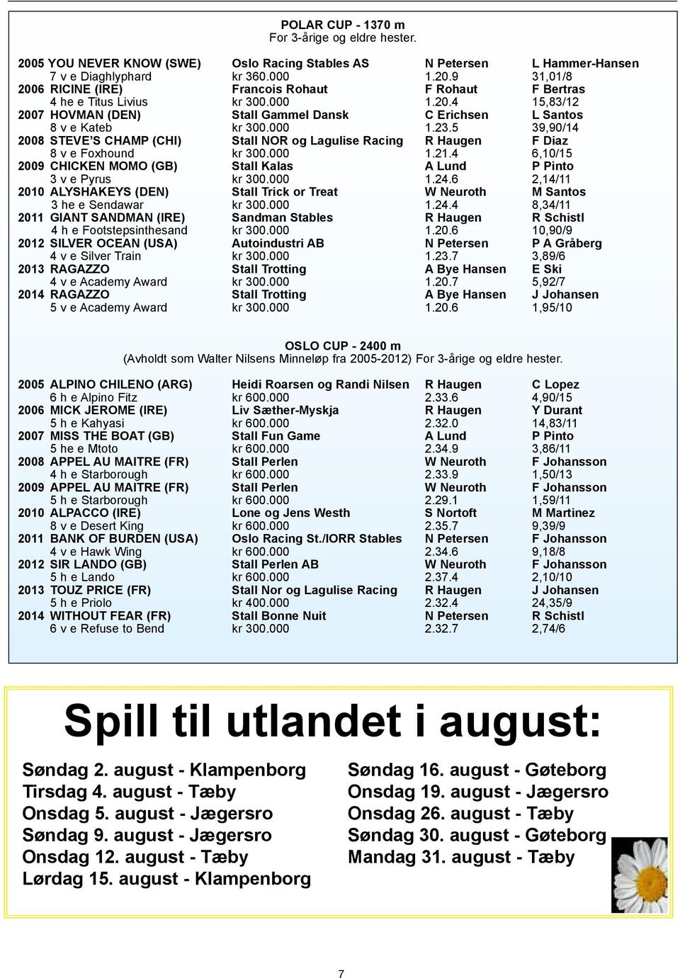 5 39,90/14 2008 STEVE S CHAMP (CHI) Stall NOR og Lagulise Racing R Haugen F Diaz 8 v e Foxhound kr 300.000 1.21.4 6,10/15 2009 CHICKEN MOMO (GB) Stall Kalas A Lund P Pinto 3 v e Pyrus kr 300.000 1.24.