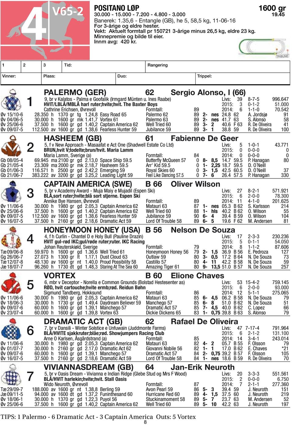 1 2 3 Tid: Rangering Vinner: Plass: Duo: Trippel: PALERMO (GER) 62 Sergio Alonso, l (66) 9, br v Kalatos - Palma e Goofalik (Irmgard Münten u. Ines Raabe) Livs: 39 8-7-5 996.