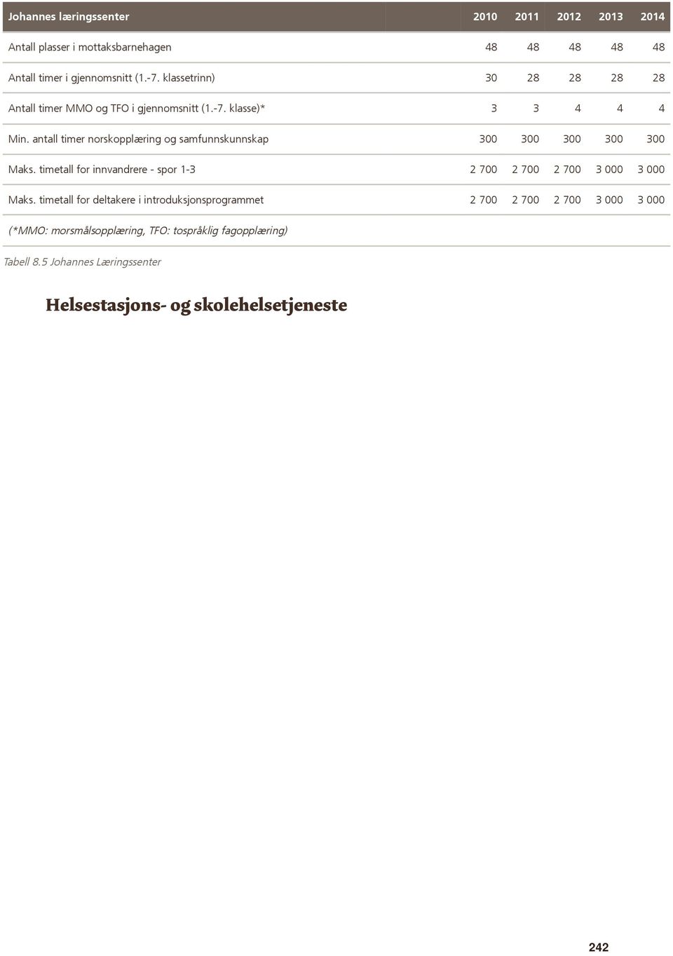 antall timer norskopplæring og samfunnskunnskap 300 300 300 300 300 Maks. timetall for innvandrere - spor 1-3 2 700 2 700 2 700 3 000 3 000 Maks.