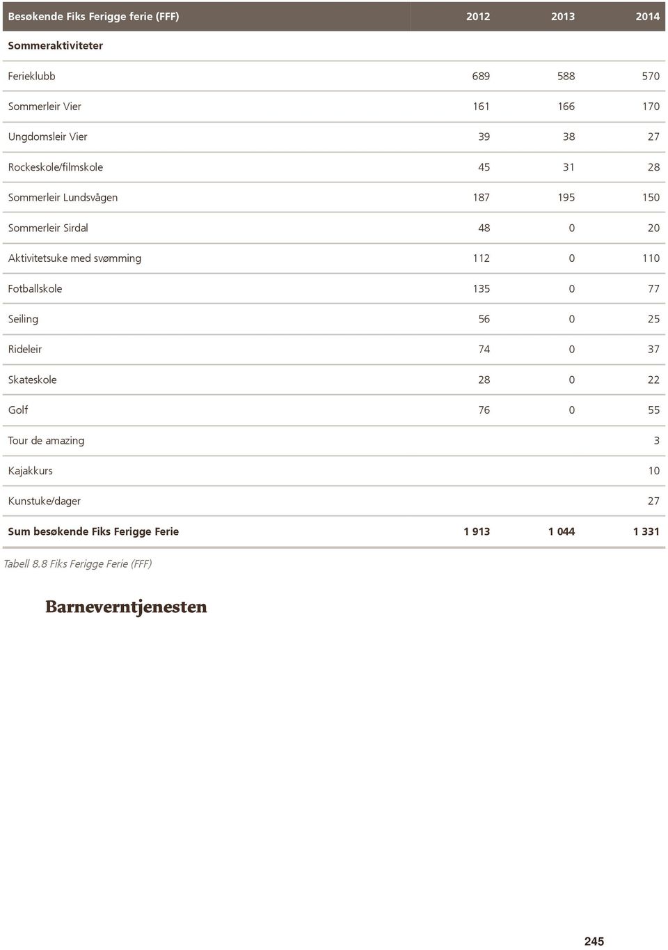 med svømming 112 0 110 Fotballskole 135 0 77 Seiling 56 0 25 Rideleir 74 0 37 Skateskole 28 0 22 Golf 76 0 55 Tour de amazing 3