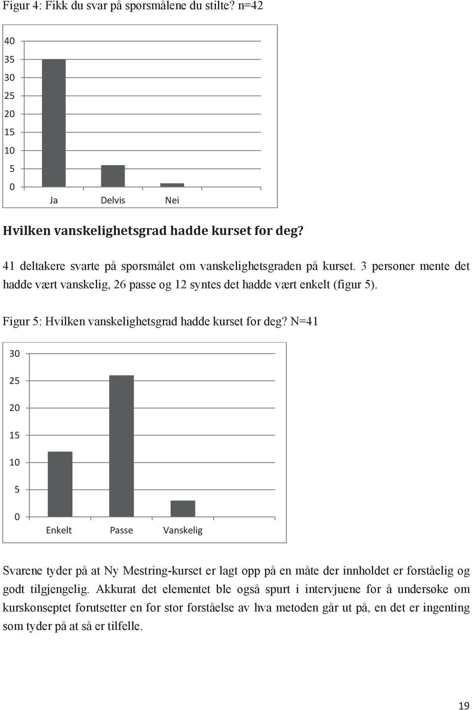 Figur 5: Hvilken vanskelighetsgrad hadde kurset for deg?