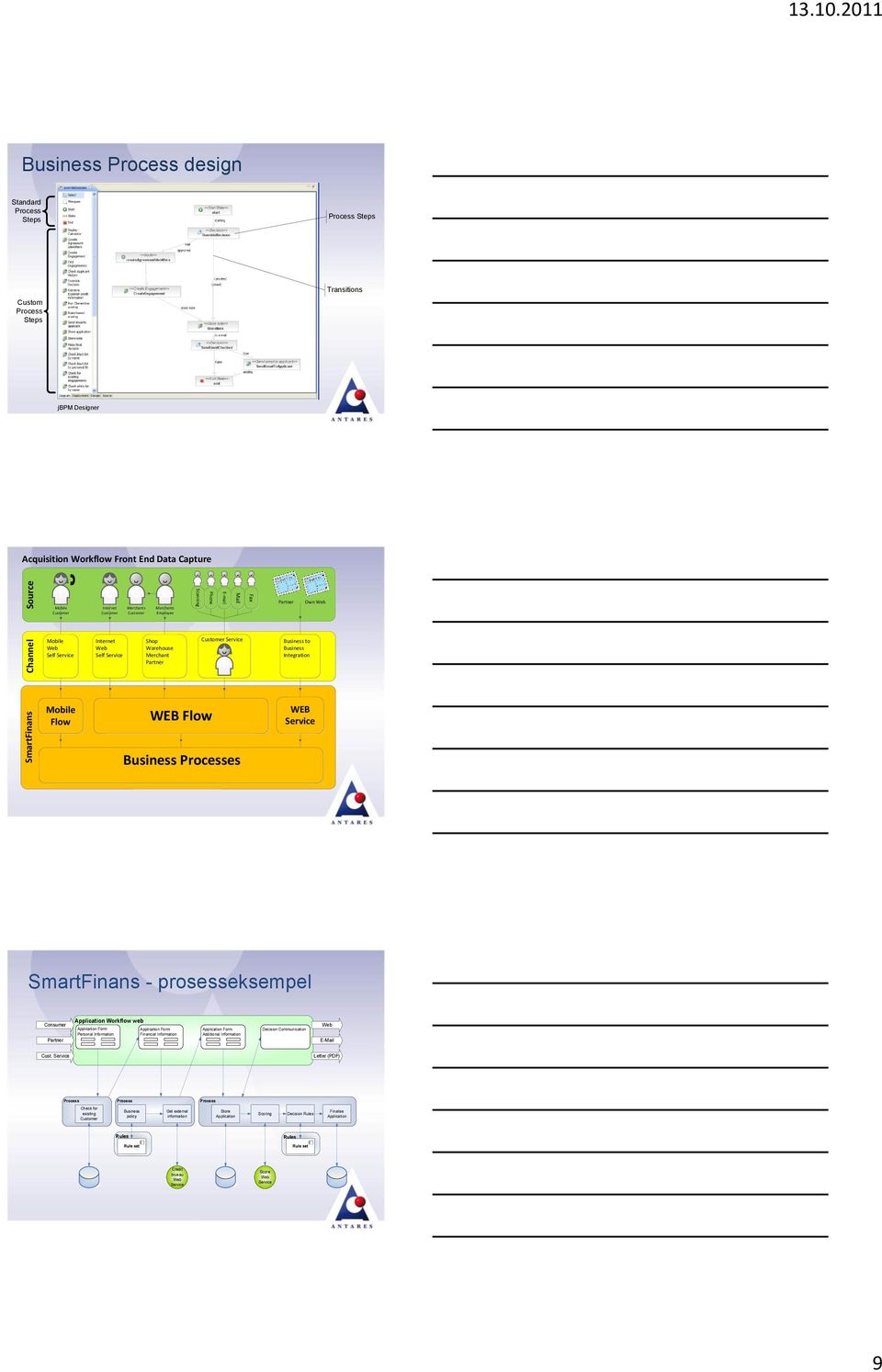 Service WEB Flow Business Processes I Business to Business Integration Own Web WEB Service SmartFinans - prosesseksempel Consumer Application Workflow Application Form Application Form Personal