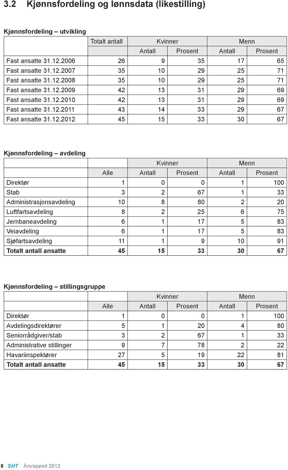 avdeling Kvinner Menn Alle Antall Prosent Antall Prosent Direktør 1 0 0 1 100 Stab 3 2 67 1 33 Administrasjonsavdeling 10 8 80 2 20 Luftfartsavdeling 8 2 25 6 75 Jernbaneavdeling 6 1 17 5 83