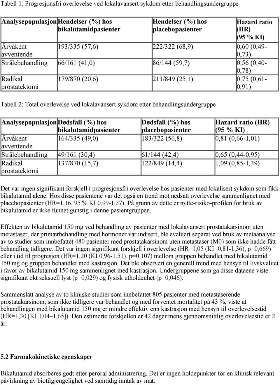 0,75 (0,61-0,91) Tabell 2: Total overlevelse ved lokalavansert sykdom etter behandlingsundergruppe Analysepopulasjon Dødsfall (%) hos bikalutamidpasienter Dødsfall (%) hos placebopasienter Hazard