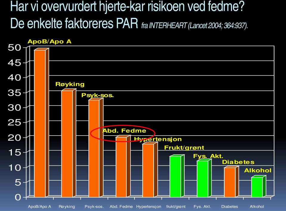 50 ApoB/Apo A 45 40 35 30 25 20 15 10 5 0 Røyking Psyk-sos. Abd.