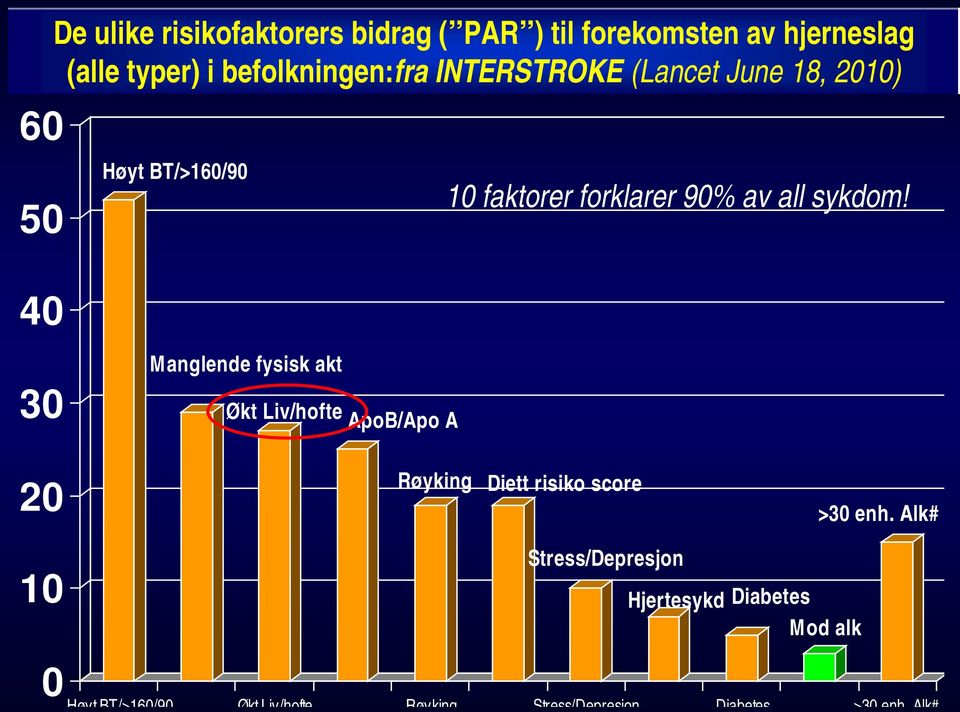 sykdom! 30 Manglende fysisk akt Økt Liv/hofte ApoB/Apo A 20 Røyking Diett risiko score >30 enh.