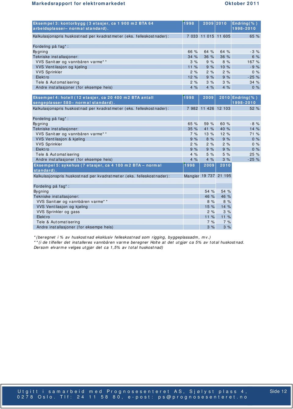 Ventilasjon og kjøling 11 % 9 % 10 % -9 % VVS Sprinkler 2 % 2 % 2 % 0 % Elektro 12 % 9 % 9 % -25 % Tele & Automatisering 2 % 3 % 3 % 34 % Andre installasjoner (for eksempe heis) 4 % 4 % 4 % 0 %