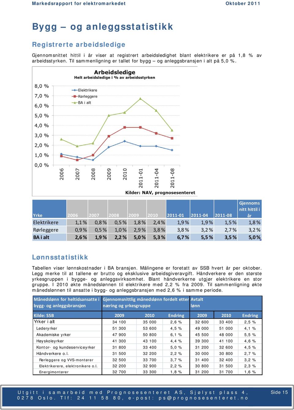 Yrke 2006 2007 2008 2009 2010 2011-01 2011-04 2011-08 Gjennoms nitt hittil i år Elektrikere 1,1 % 0,8 % 0,5 % 1,8 % 2,4 % 1,9 % 1,9 % 1,5 % 1,8 % Rørleggere 0,9 % 0,5 % 1,0 % 2,9 % 3,8 % 3,8 % 3,2 %