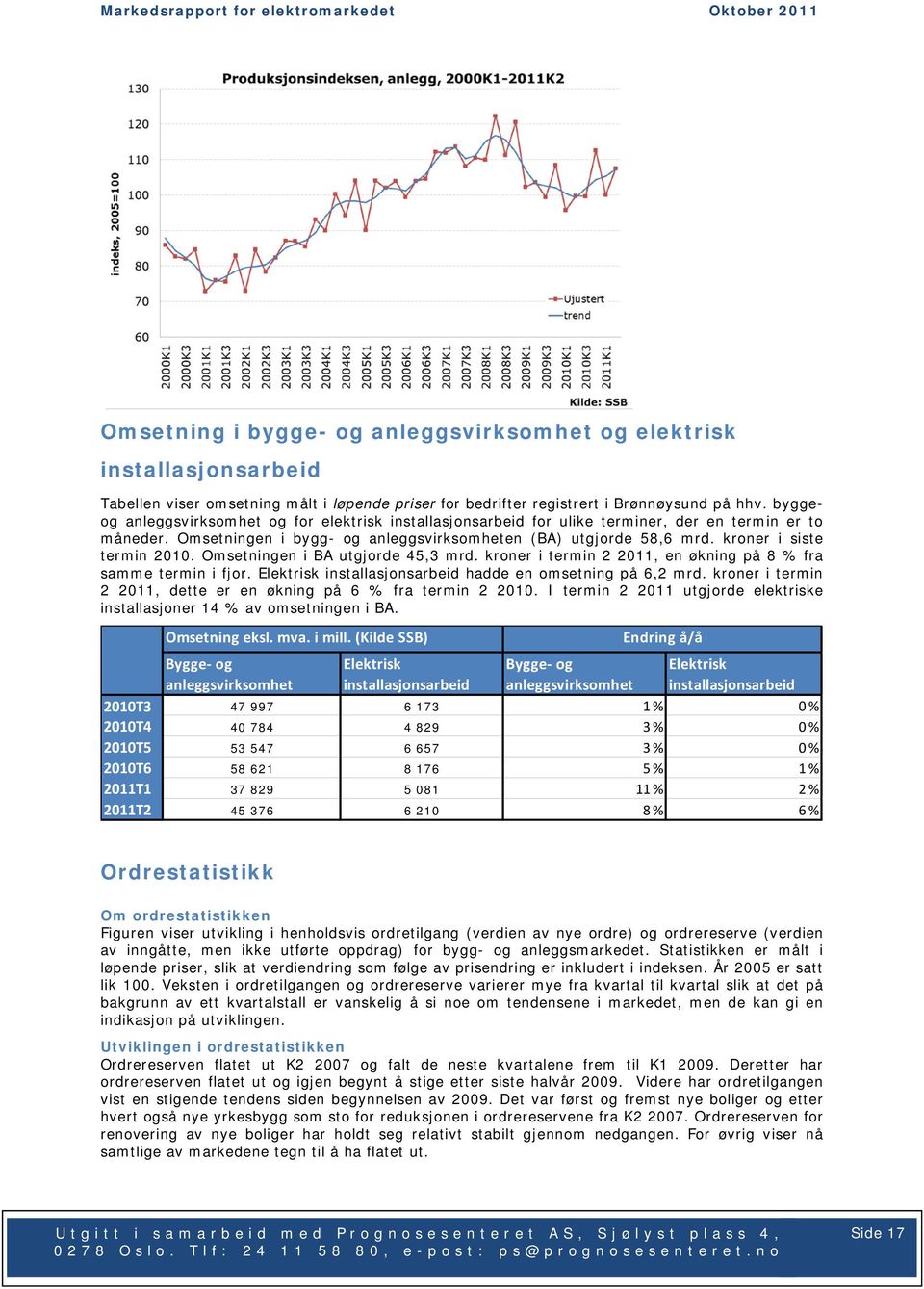 kroner i siste termin 2010. Omsetningen i BA utgjorde 45,3 mrd. kroner i termin 2 2011, en økning på 8 % fra samme termin i fjor. Elektrisk installasjonsarbeid hadde en omsetning på 6,2 mrd.