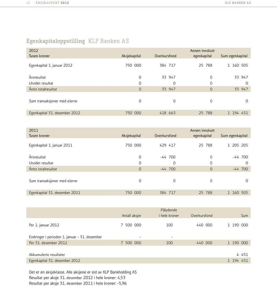 desember 2012 750 000 418 663 25 788 1 194 451 2011 Annen innskutt Tusen kroner Aksjekapital Overkursfond egenkapital Sum egenkapital Egenkapital 1.