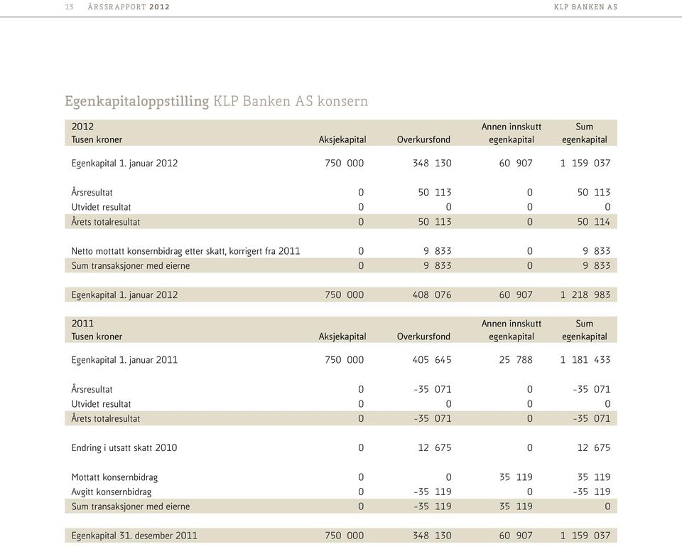 9 833 0 9 833 Sum transaksjoner med eierne 0 9 833 0 9 833 Egenkapital 1.