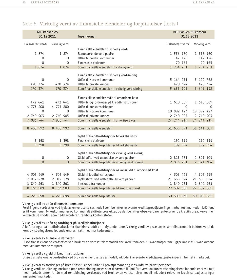 kommuner 147 126 147 126 0 0 Finansielle derivater 70 165 70 165 1 874 1 874 Sum finansielle eiendeler til virkelig verdi 1 754 251 1 754 251 Finansielle eiendeler til virkelig verdisikring 0 0 Utlån