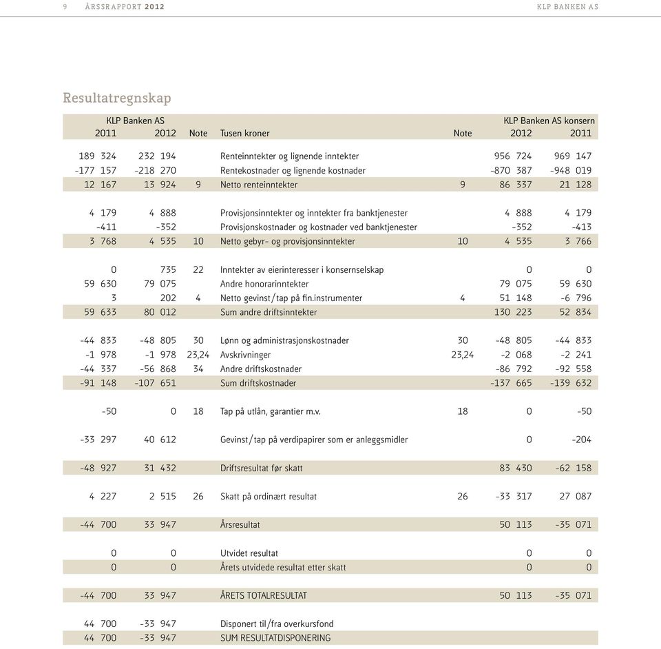 -352-413 3 768 4 535 10 Netto gebyr- og provisjonsinntekter 10 4 535 3 766 0 735 22 Inntekter av eierinteresser i konsernselskap 0 0 59 630 79 075 Andre honorarinntekter 79 075 59 630 3 202 4 Netto