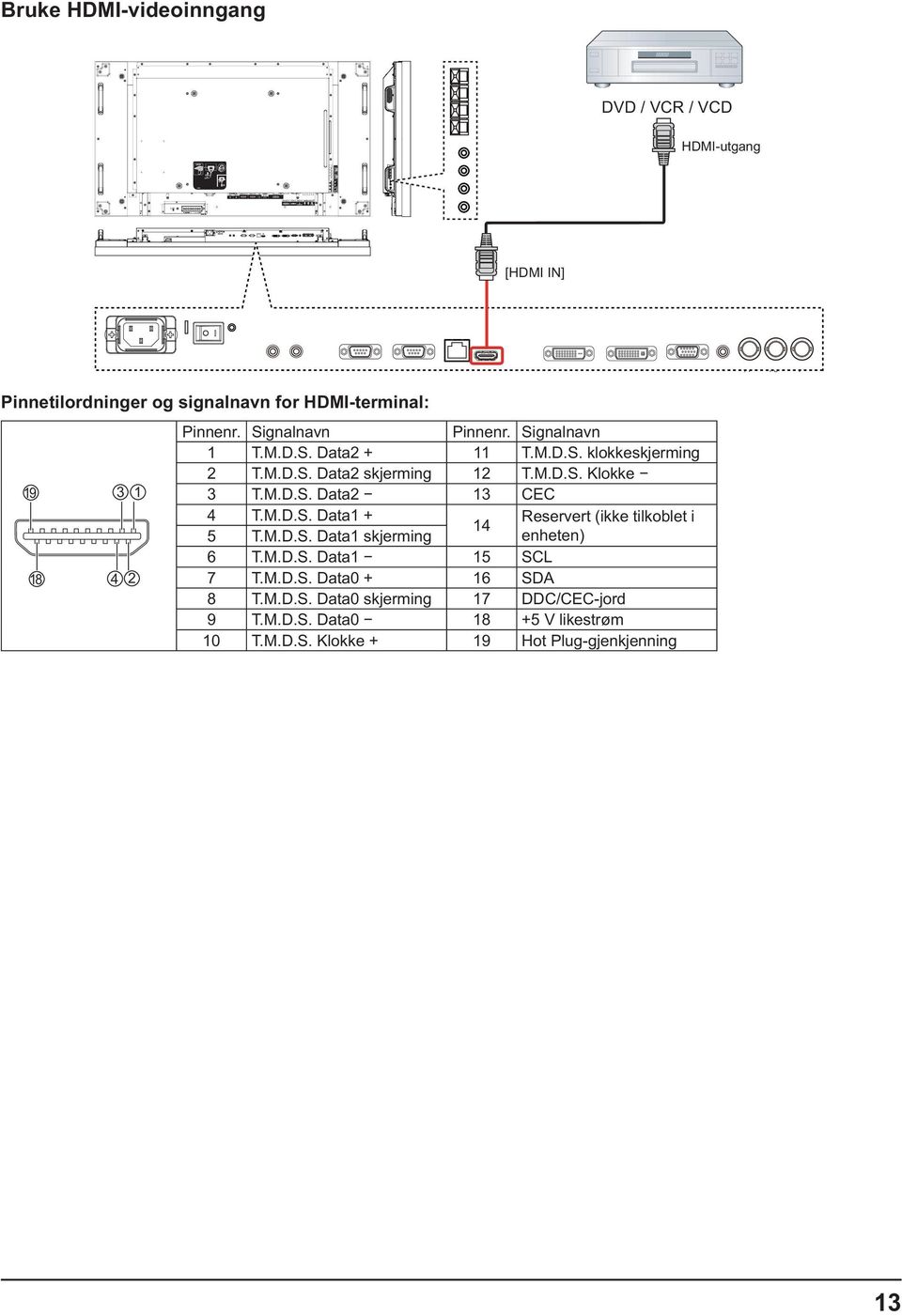 M.D.S. Data2 skjerming 2 3 3 CEC 4 T.M.D.S. Data + Reservert (ikke tilkoblet i 4 5 T.M.D.S. Data skjerming enheten) 6 5 SCL 7 T.M.D.S. Data0 + 6 SDA 8 T.