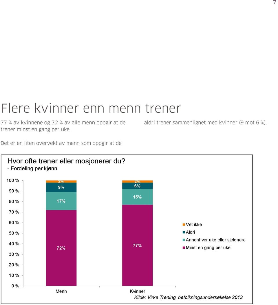 Det er en liten overvekt av menn som oppgir at de aldri trener sammenlignet med kvinner (9 mot 6 Det prosent).