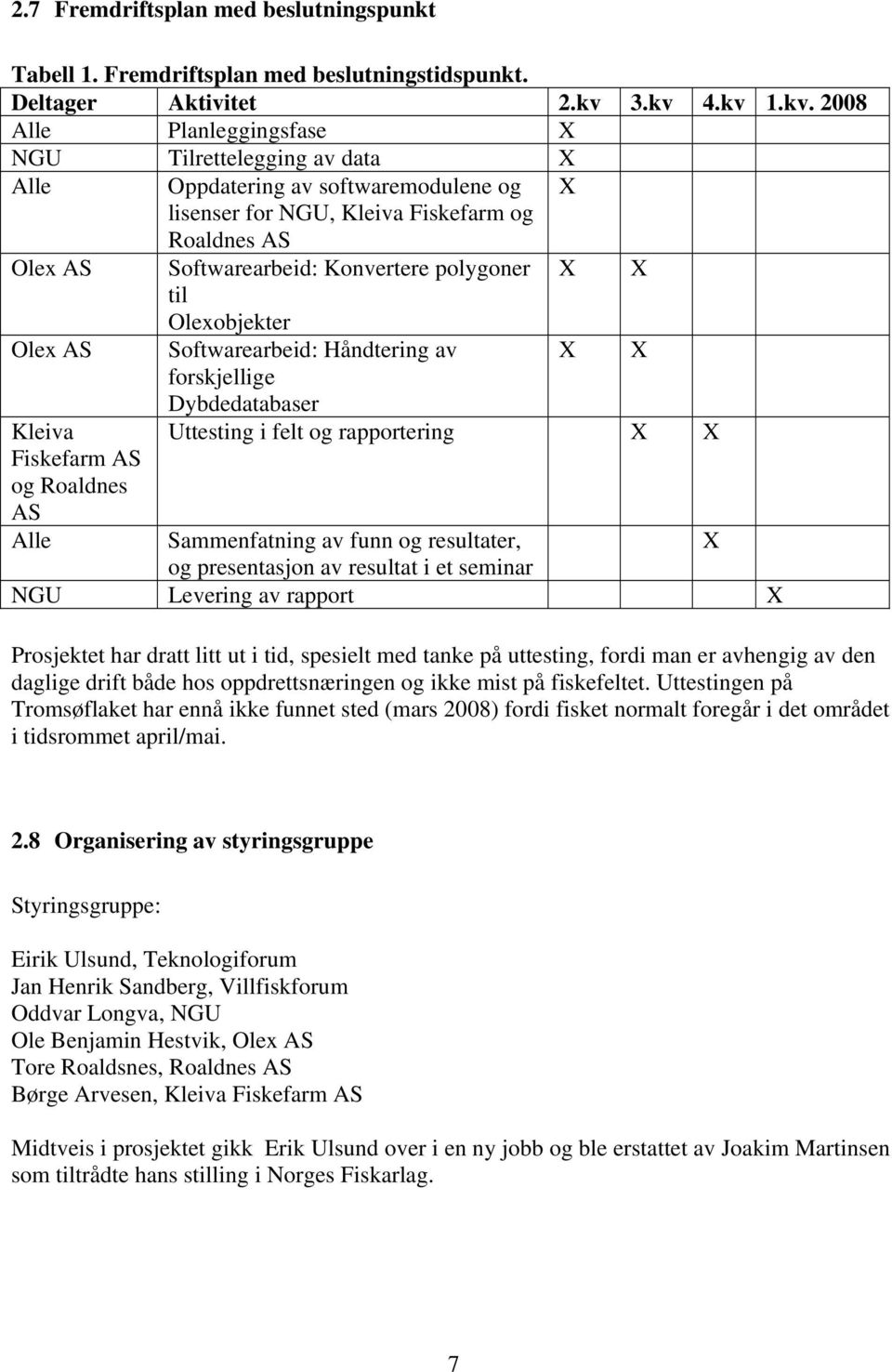 Konvertere polygoner X X til Olexobjekter Olex AS Softwarearbeid: Håndtering av forskjellige X X Kleiva Fiskefarm AS og Roaldnes AS Alle Dybdedatabaser Uttesting i felt og rapportering X X