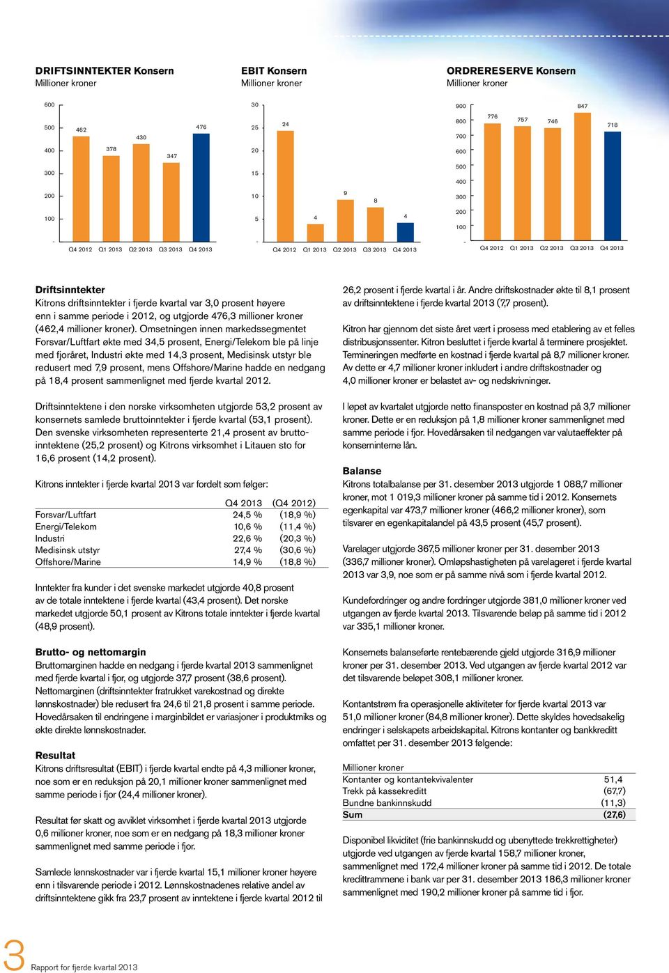 Omsetningen innen markedssegmentet Forsvar/Luftfart økte med 34,5 prosent, Energi/Telekom ble på linje med fjoråret, Industri økte med 14,3 prosent, Medisinsk utstyr ble redusert med 7,9 prosent,