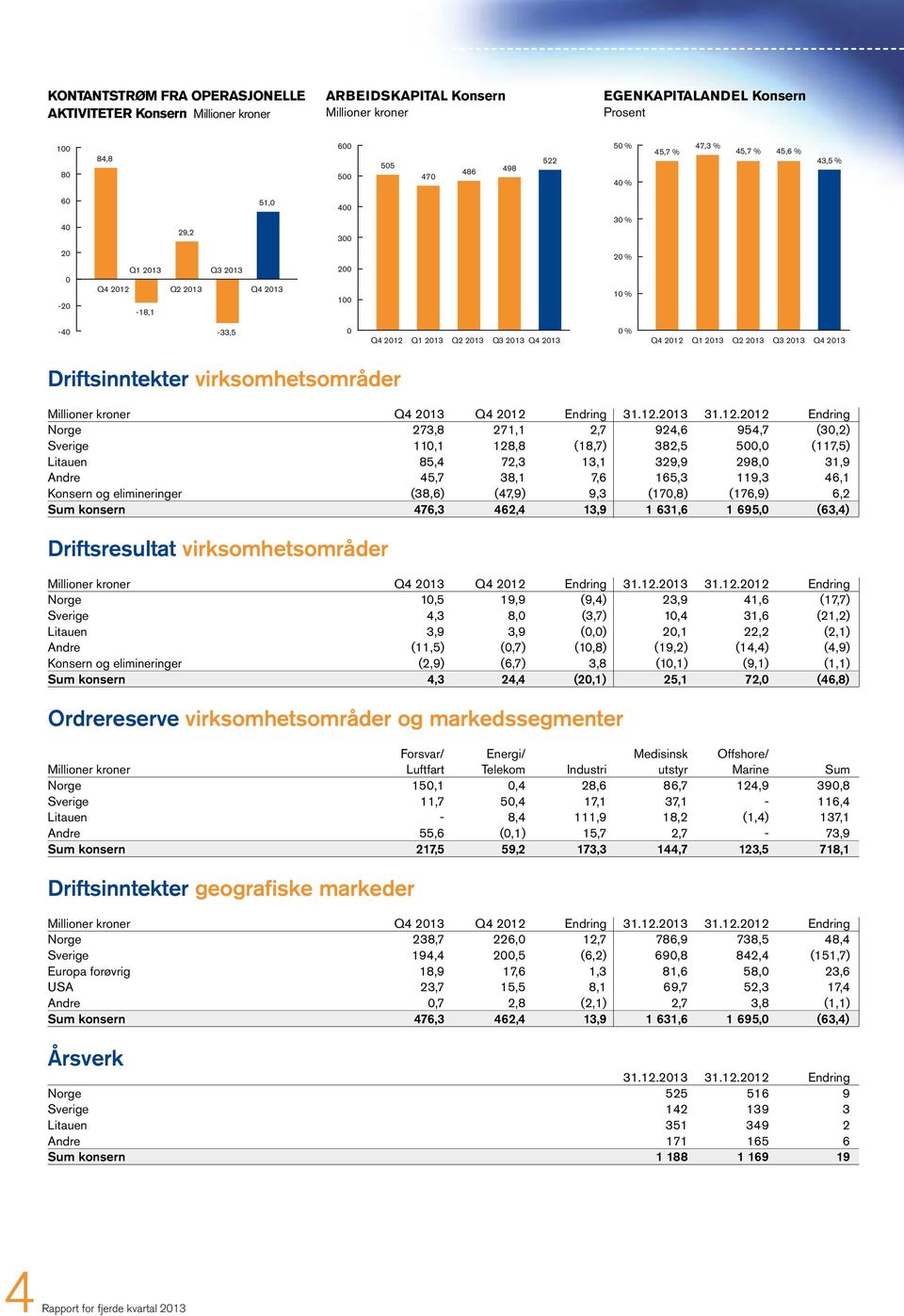 Q1 13 18,1 Q2 13 Q3 13 Q4 13 0 % 10 % 33,5 0 0 % Driftsinntekter virksomhetsområder Q4 13 Q4 12 