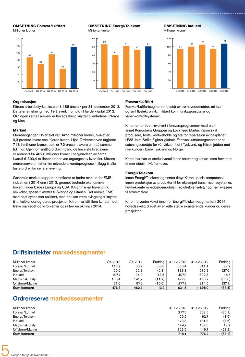 Marked Ordreinngangen i kvartalet var 347,5 millioner kroner, hvilket er 9,3 prosent lavere enn i fjerde kvartal i fjor.