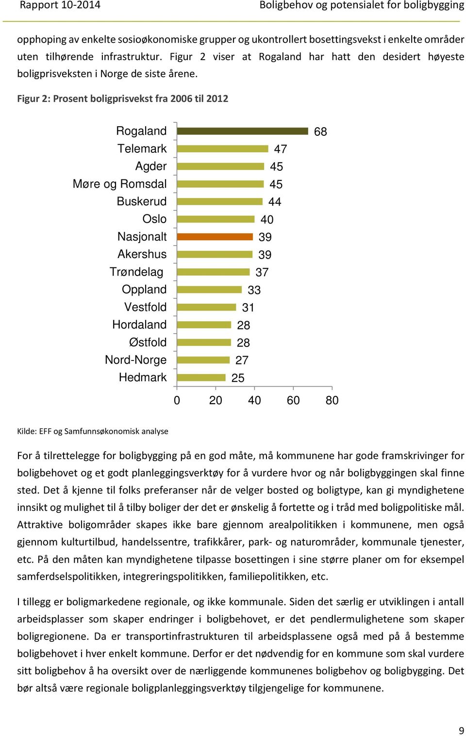 Figur 2: Prosent boligprisvekst fra 2006 til 2012 Rogaland Telemark Agder Møre og Romsdal Buskerud Oslo Nasjonalt Akershus Trøndelag Oppland Vestfold Hordaland Østfold Nord-Norge Hedmark 47 45 45 44