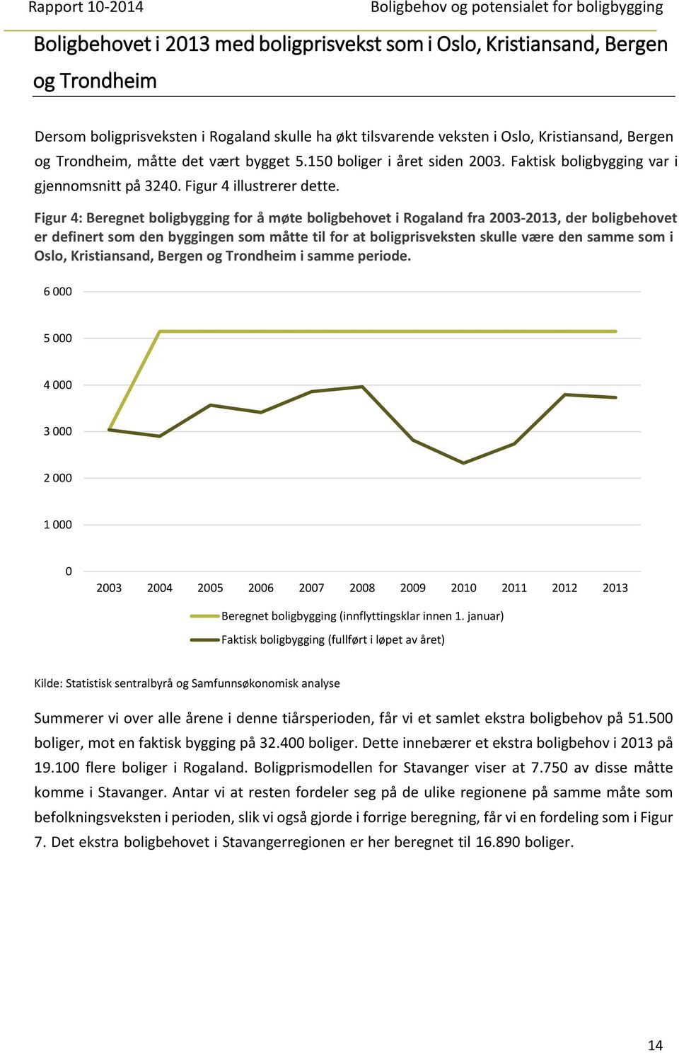 Figur 4: Beregnet boligbygging for å møte boligbehovet i Rogaland fra 2003-2013, der boligbehovet er definert som den byggingen som måtte til for at boligprisveksten skulle være den samme som i Oslo,