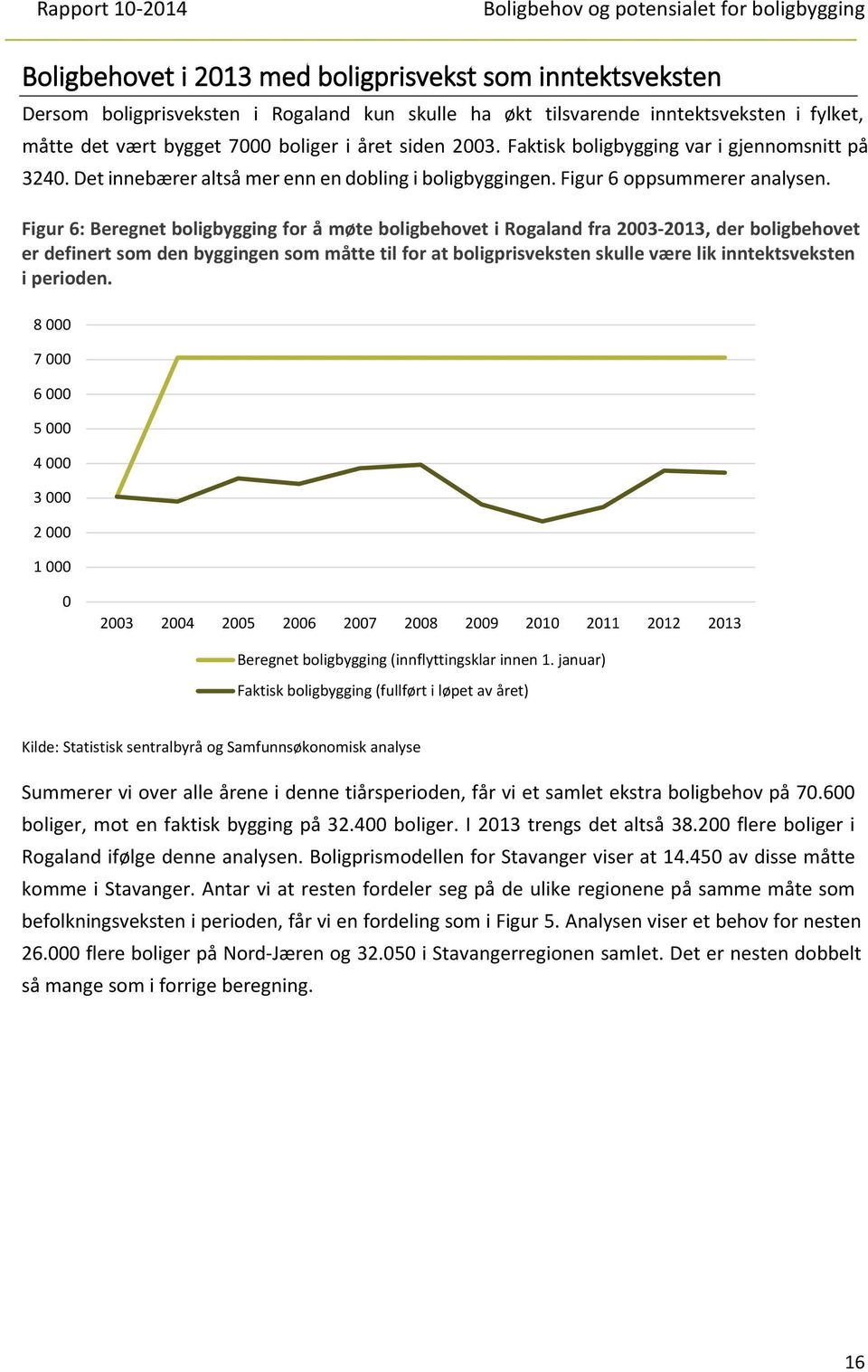 Figur 6: Beregnet boligbygging for å møte boligbehovet i Rogaland fra 2003-2013, der boligbehovet er definert som den byggingen som måtte til for at boligprisveksten skulle være lik inntektsveksten i