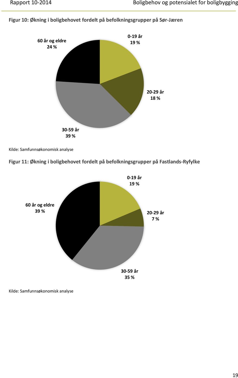 Figur 11: Økning i boligbehovet fordelt på befolkningsgrupper på Fastlands-Ryfylke