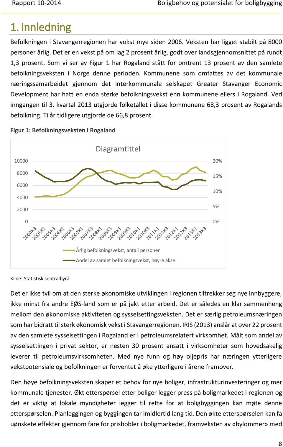 Som vi ser av Figur 1 har Rogaland stått for omtrent 13 prosent av den samlete befolkningsveksten i Norge denne perioden.