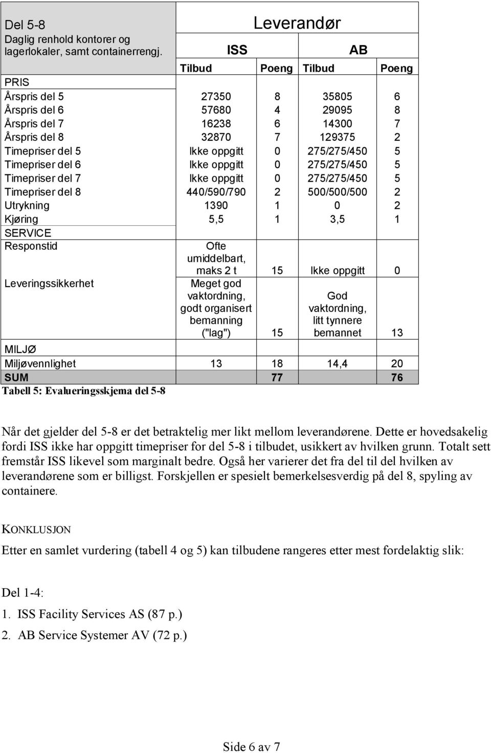 275/275/450 5 Timepriser del 6 Ikke oppgitt 0 275/275/450 5 Timepriser del 7 Ikke oppgitt 0 275/275/450 5 Timepriser del 8 440/590/790 2 500/500/500 2 Utrykning 1390 1 0 2 Kjøring 5,5 1 3,5 1 SERVICE