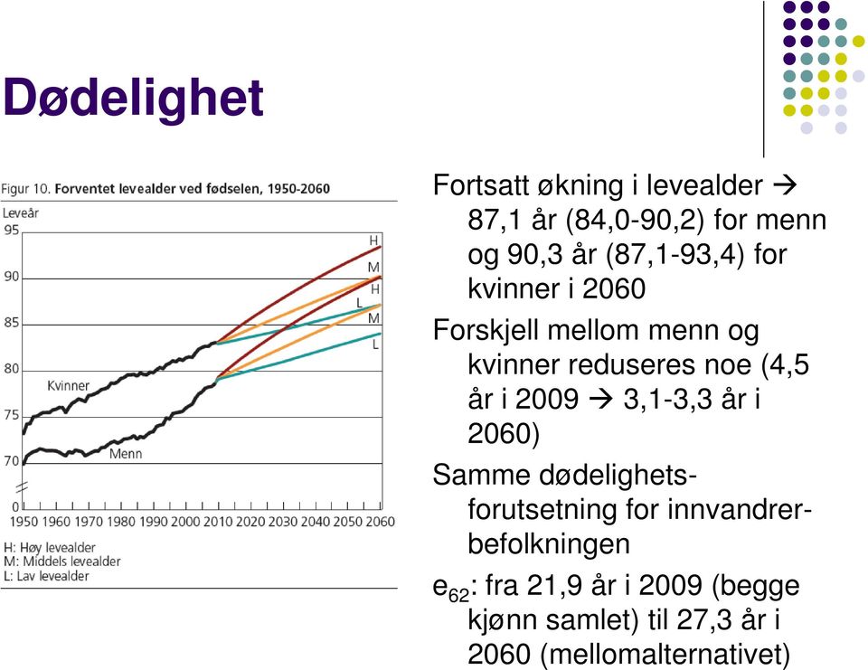 år i 2009 3,1-3,3 år i 2060) Samme dødelighetsforutsetning for