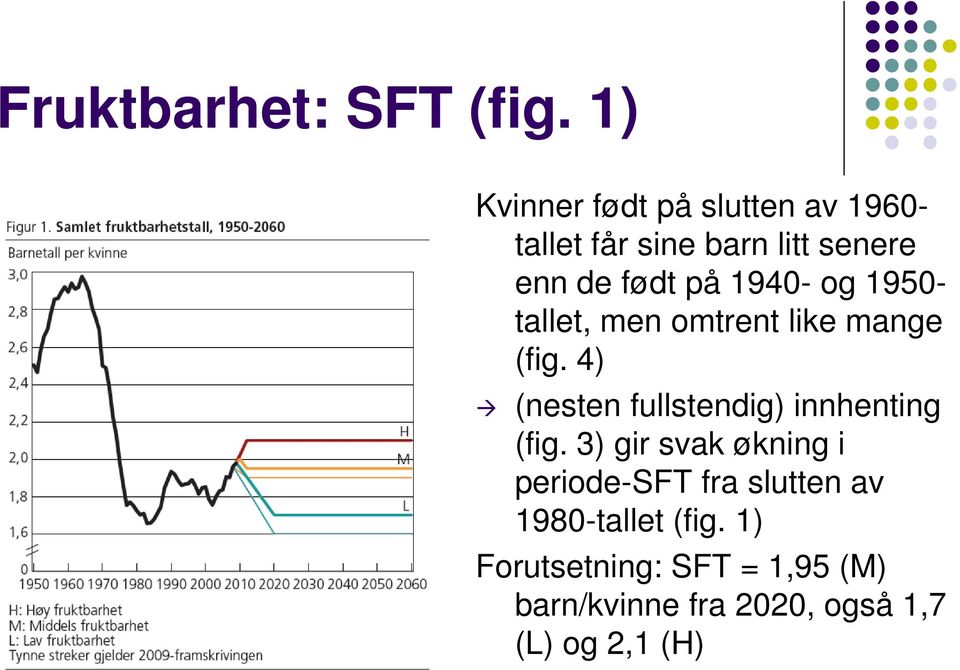 1940- og 1950- tallet, men omtrent like mange (fig.