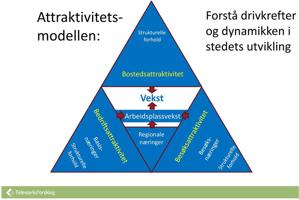 i stedets utvikling Bostedsattraktivitet