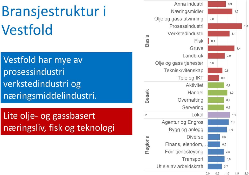 Landbruk Olje og gass tjenester Teknisk/vitenskap Tele og IKT Aktivitet Handel Overnatting 0,0 0,9 0,8 0,6 0,9 1,0 0,9 Lite olje- og gassbasert