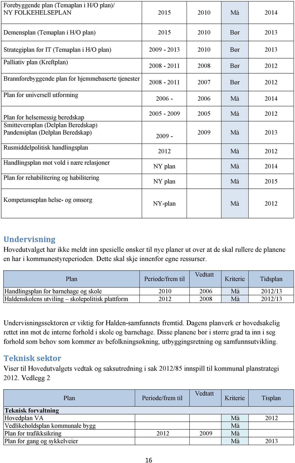 Beredskap) Rusmiddelpolitisk handlingsplan Handlingsplan mot vold i nære relasjoner Plan for rehabilitering og habilitering 2008-2011 2008 Bør 2012 2008-2011 2007 Bør 2012 2006-2006 Må 2014 2005-2009