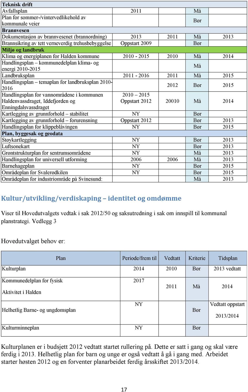 2011 Må 2015 Handlingsplan temaplan for landbruksplan 2010-2012 Bør 2015 2016 Handlingsplan for vannområdene i kommunen Haldenvassdraget, Iddefjorden og Enningdalsvassdraget 2010 2015 Oppstart 2012