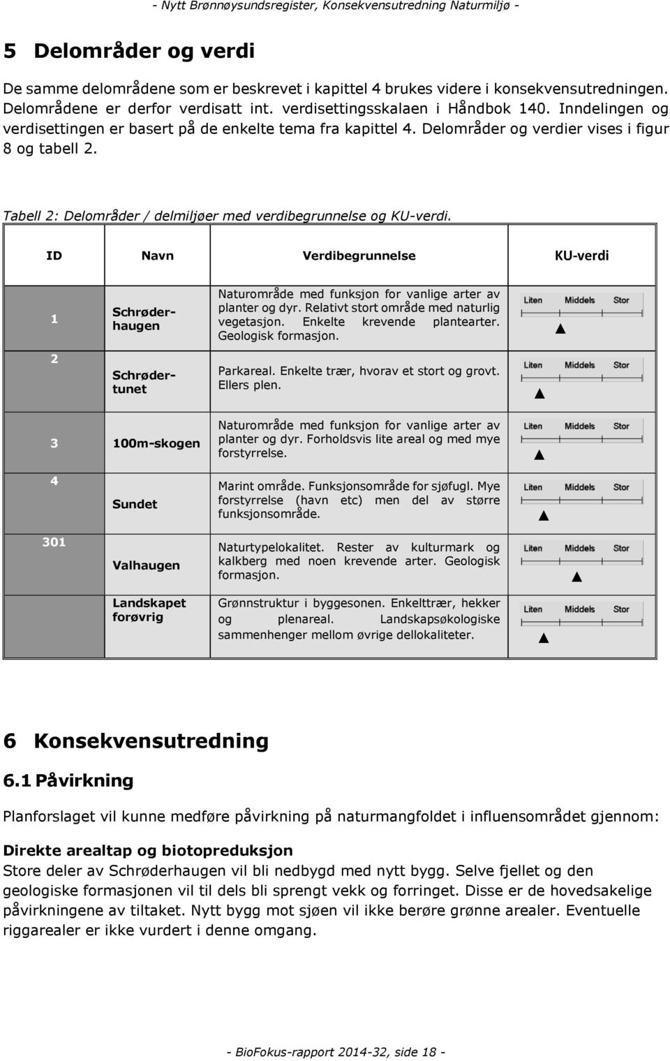 ID Navn Verdibegrunnelse KU-verdi 1 Schrøderhaugen Naturområde med funksjon for vanlige arter av planter og dyr. Relativt stort område med naturlig vegetasjon. Enkelte krevende plantearter.