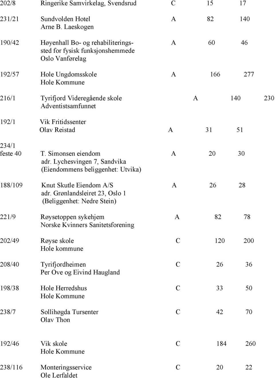 230 Adventistsamfunnet 192/1 Vik Fritidssenter Olav Reistad A 31 51 234/1 feste 40 T. Simonsen eiendom A 20 30 adr.