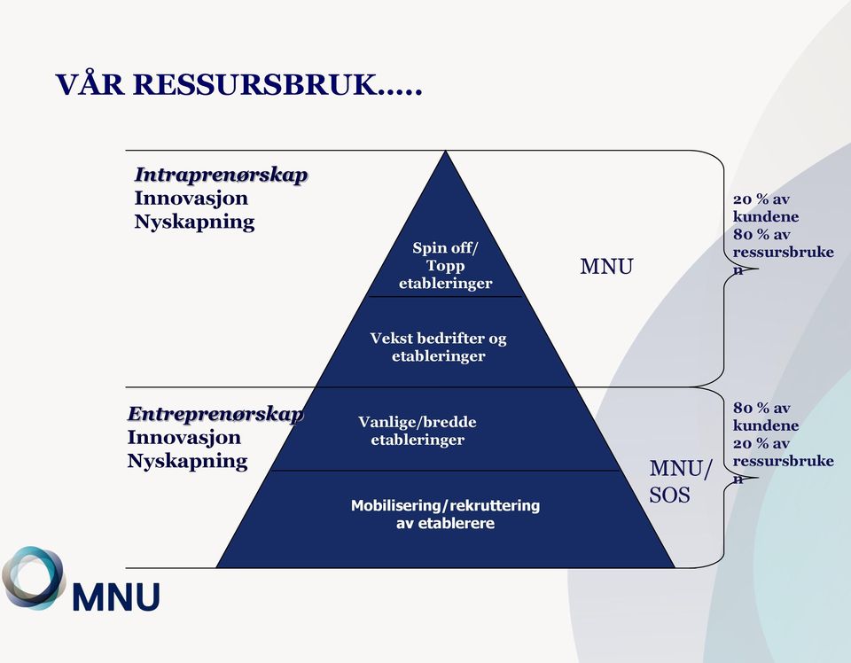 av kundene 80 % av ressursbruke n Vekst bedrifter og etableringer