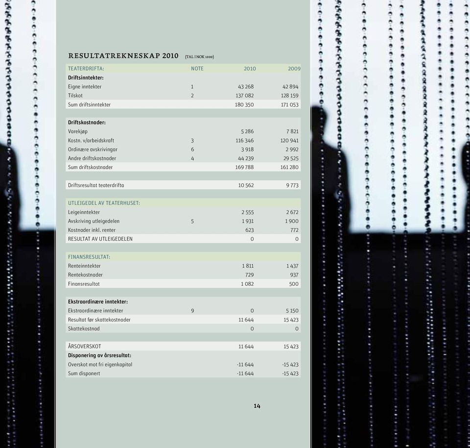 v/arbeidskraft 3 116 346 120 941 Ordinære avskrivingar 6 3 918 2 992 Andre driftskostnader 4 44 239 29 525 Sum driftskostnader 169 788 161 280 Driftsresultat teaterdrifta 10 562 9 773 UTLEIGEDEL AV