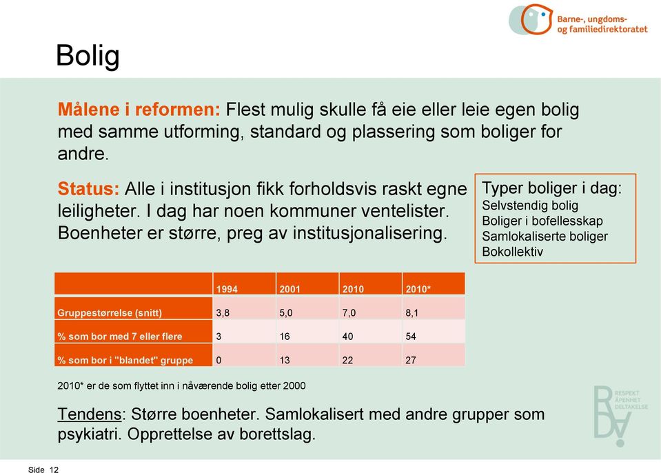 Typer boliger i dag: Selvstendig bolig Boliger i bofellesskap Samlokaliserte boliger Bokollektiv 2010* er de som flyttet inn i nåværende bolig etter 2000 1994 2001 2010 2010*