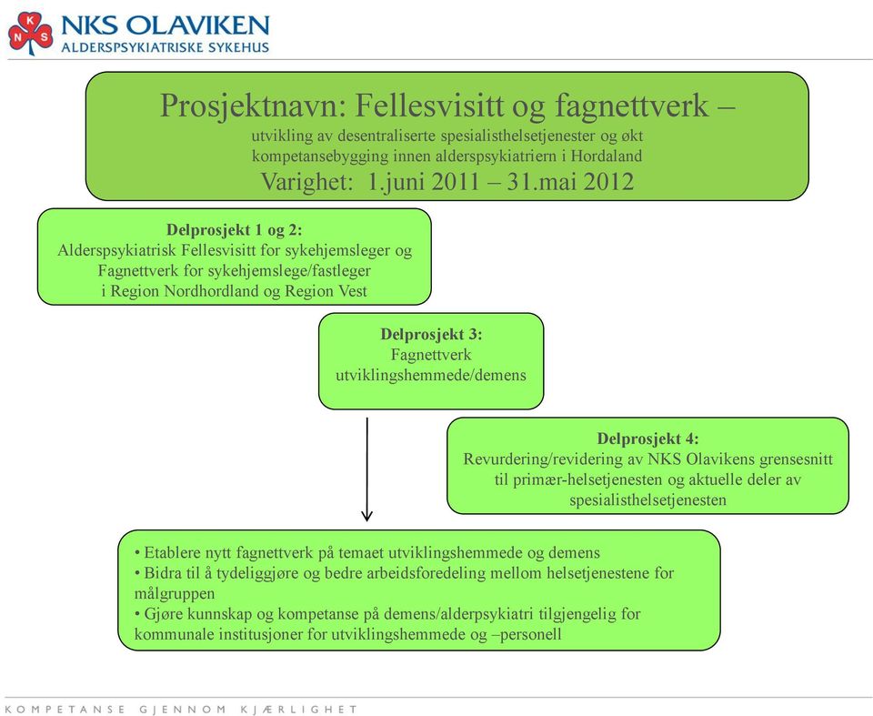 utviklingshemmede/demens Delprosjekt 4: Revurdering/revidering av NKS Olavikens grensesnitt til primær-helsetjenesten og aktuelle deler av spesialisthelsetjenesten Etablere nytt fagnettverk på temaet