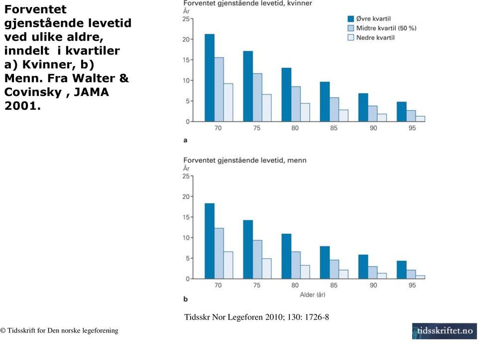 Fra Walter & Covinsky, JAMA 2001.