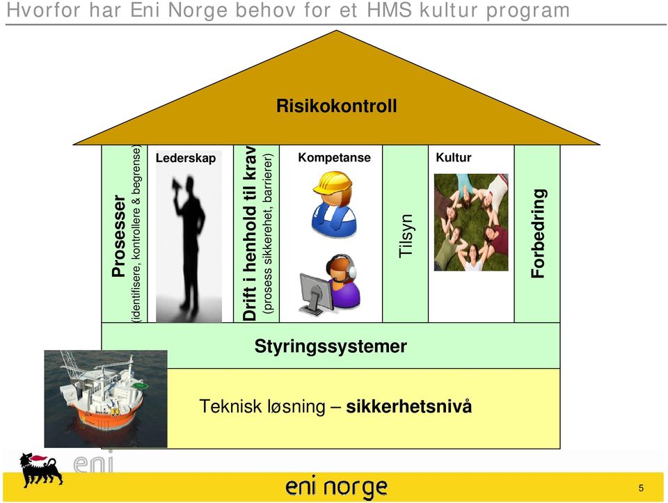 løsning sikkerhetsnivå 5 Prosesser (identifisere, kontrollere &